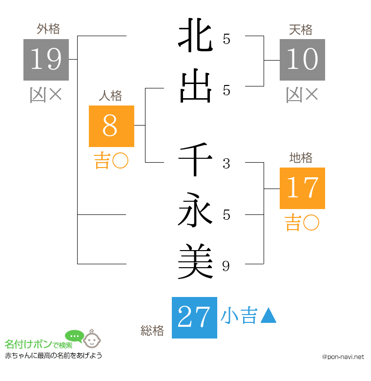 北出 千永美さんの姓名判断結果