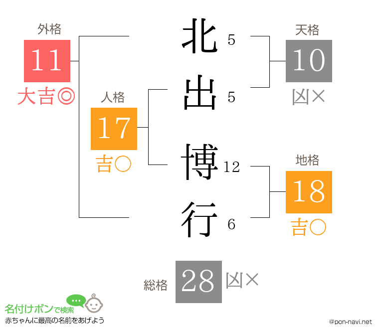 北出 博行さんの姓名判断結果