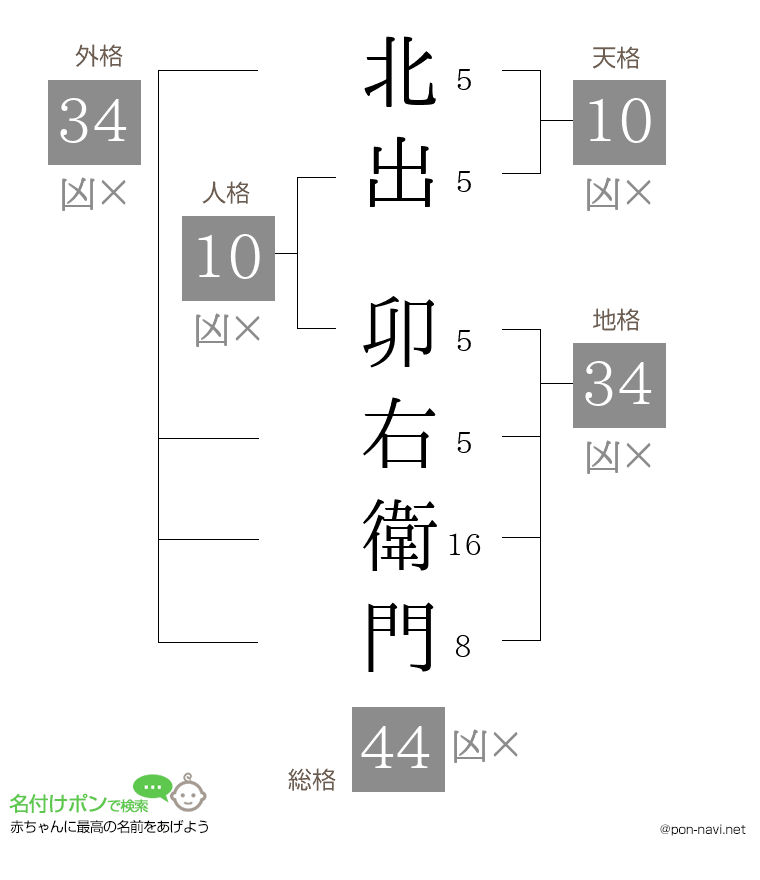 北出 卯右衛門さんの姓名判断結果