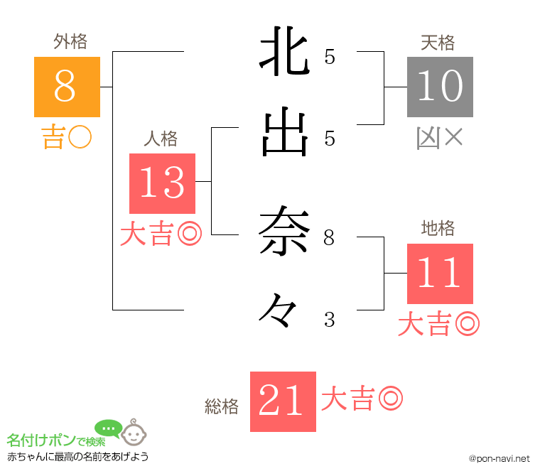 北出 奈々さんの姓名判断結果