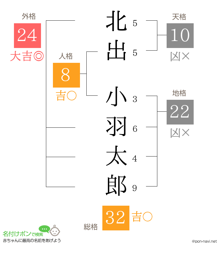 北出 小羽太郎さんの姓名判断結果