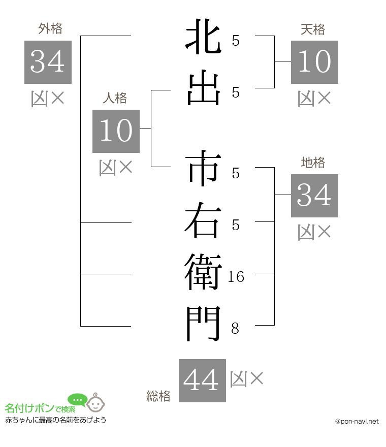 北出 市右衛門さんの姓名判断結果