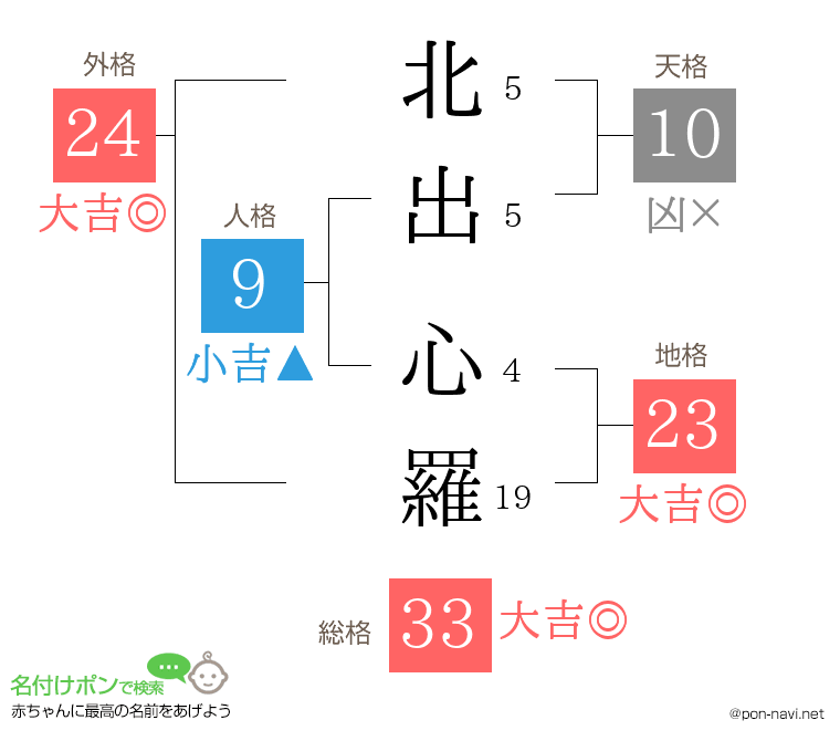 北出 心羅さんの姓名判断結果
