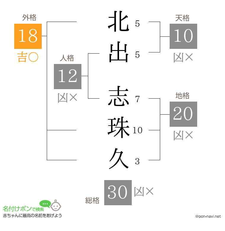 北出 志珠久さんの姓名判断結果