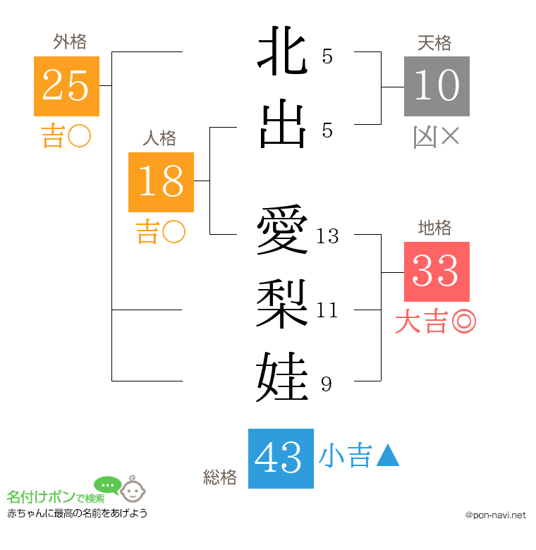 北出 愛梨娃さんの姓名判断結果