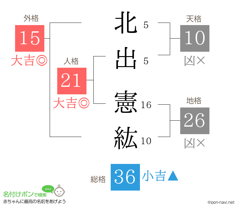 北出 憲紘さんの姓名判断結果