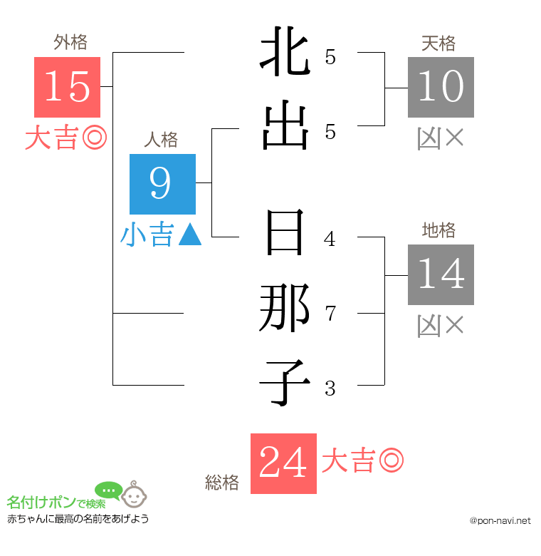 北出 日那子さんの姓名判断結果