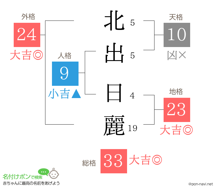 北出 日麗さんの姓名判断結果
