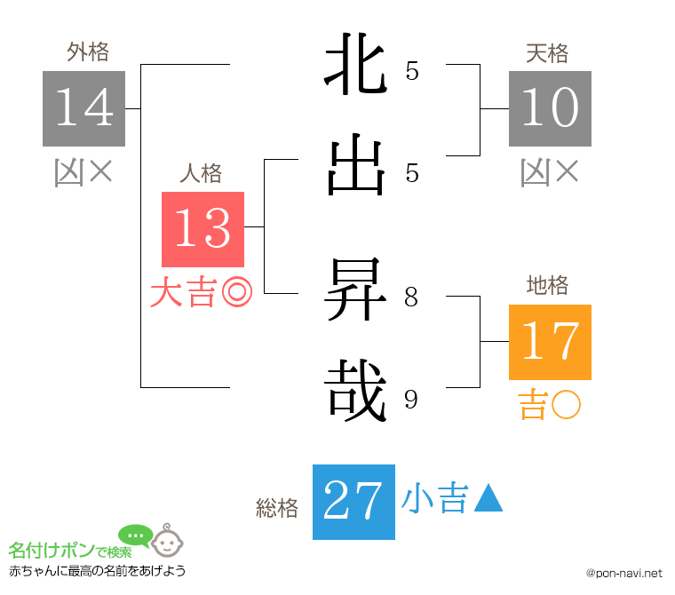 北出 昇哉さんの姓名判断結果