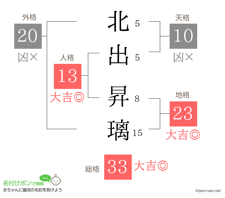 北出 昇璃さんの姓名判断結果