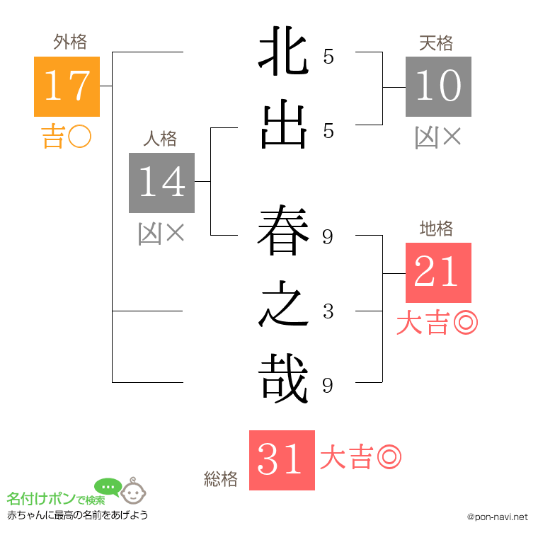 北出 春之哉さんの姓名判断結果