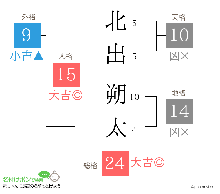 北出 朔太さんの姓名判断結果