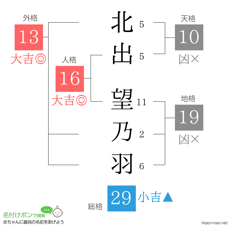 北出 望乃羽さんの姓名判断結果