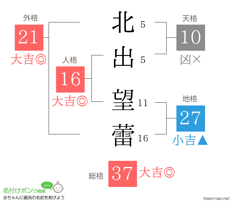 北出 望蕾さんの姓名判断結果