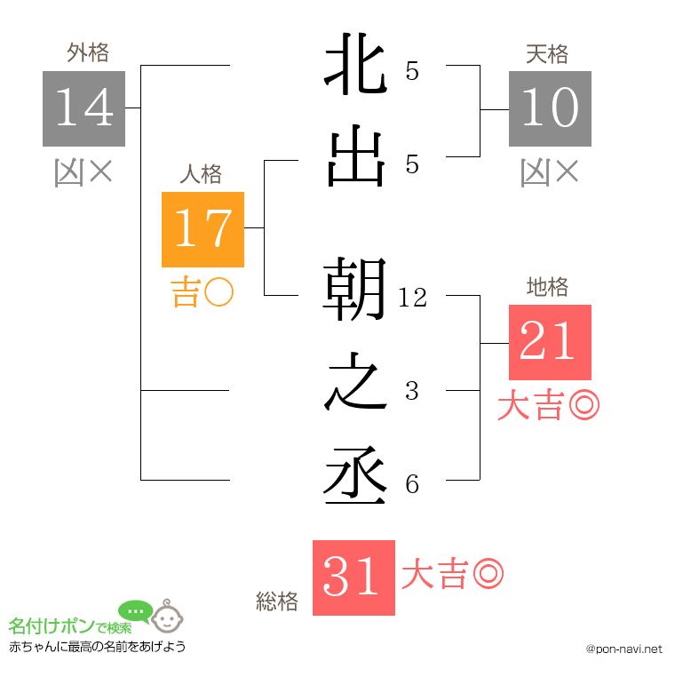 北出 朝之丞さんの姓名判断結果