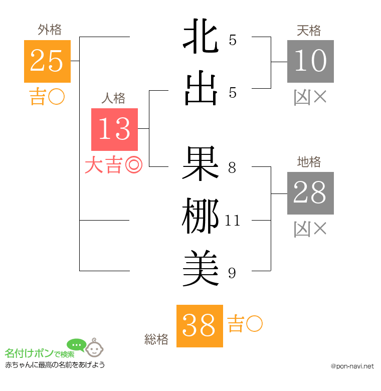 北出 果梛美さんの姓名判断結果