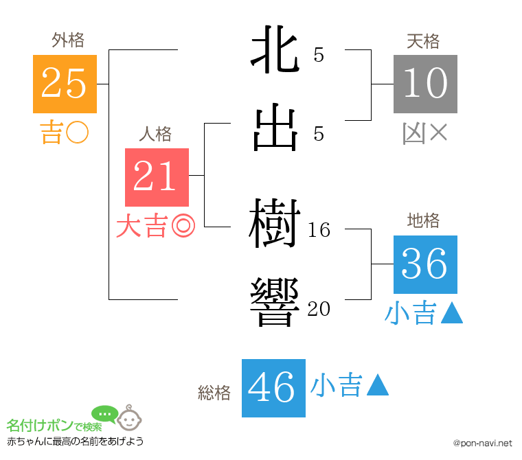 北出 樹響さんの姓名判断結果