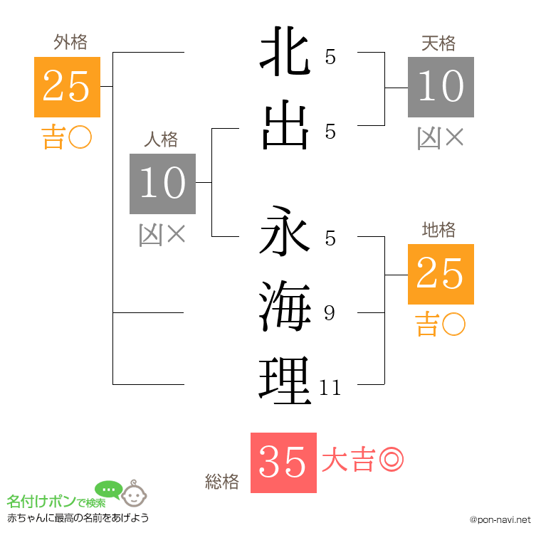 北出 永海理さんの姓名判断結果
