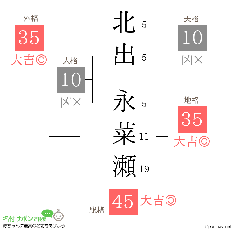 北出 永菜瀬さんの姓名判断結果
