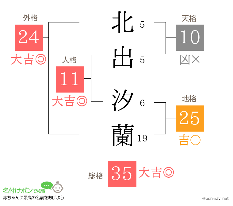 北出 汐蘭さんの姓名判断結果