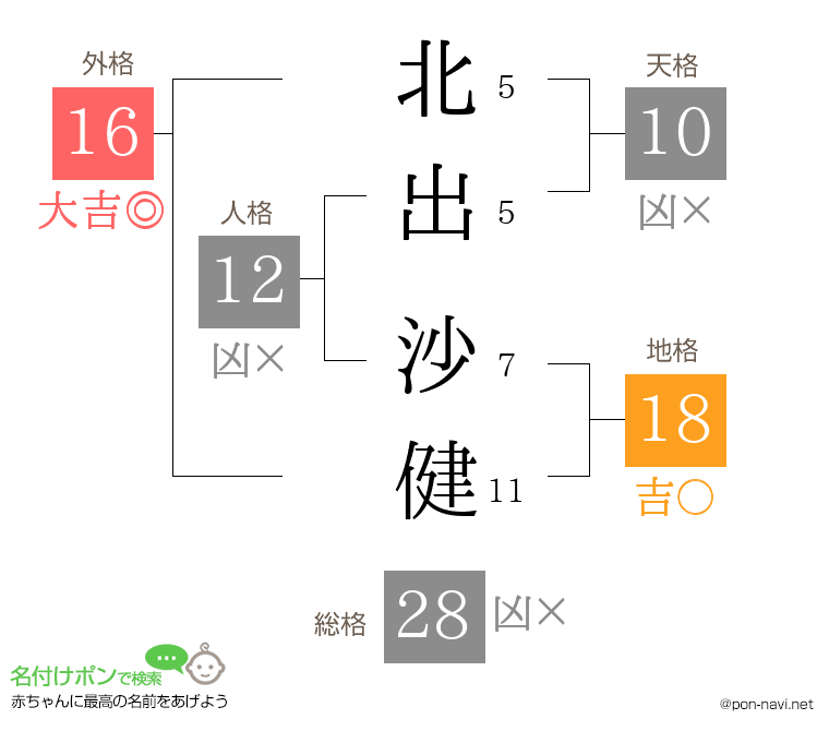 北出 沙健さんの姓名判断結果