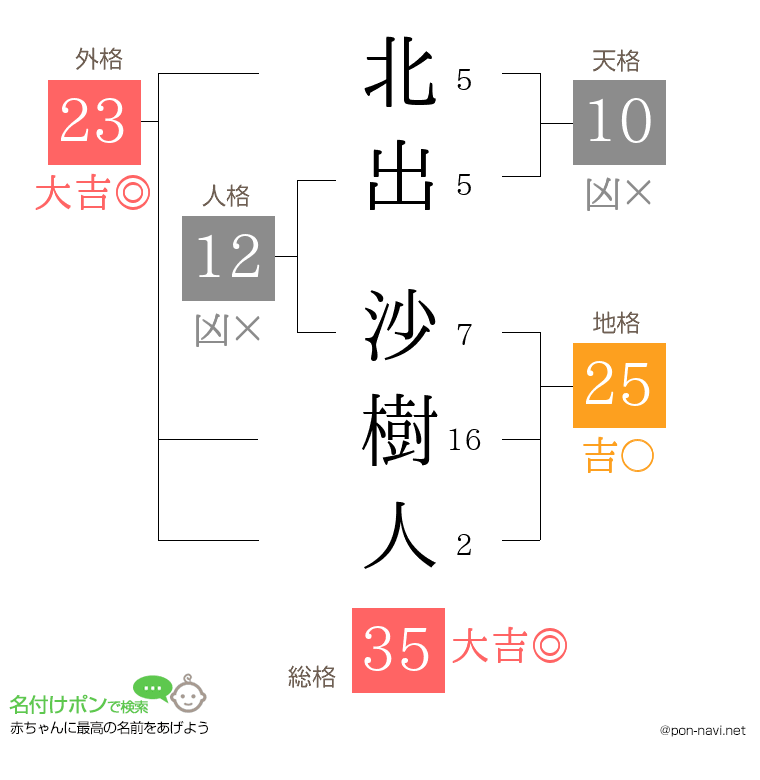 北出 沙樹人さんの姓名判断結果