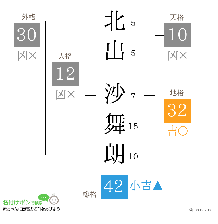 北出 沙舞朗さんの姓名判断結果