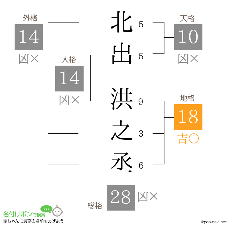 北出 洪之丞さんの姓名判断結果