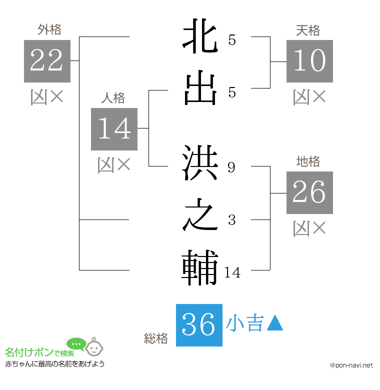 北出 洪之輔さんの姓名判断結果