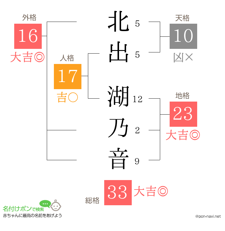 北出 湖乃音さんの姓名判断結果