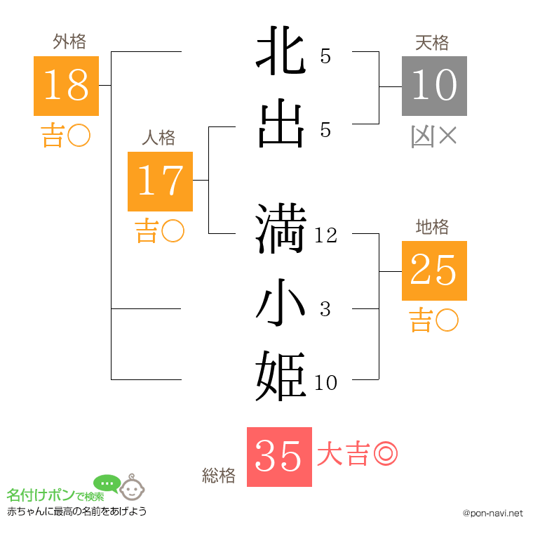 北出 満小姫さんの姓名判断結果