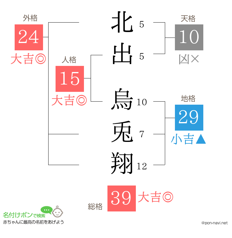 北出 烏兎翔さんの姓名判断結果