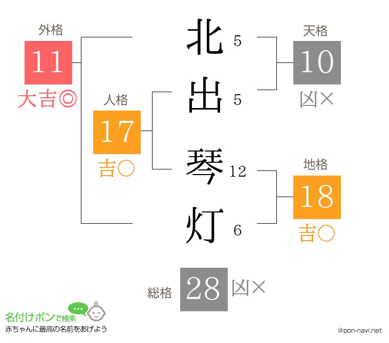 北出 琴灯さんの姓名判断結果