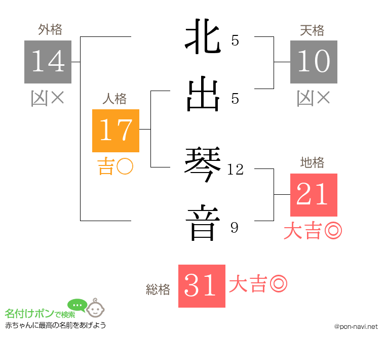 北出 琴音さんの姓名判断結果
