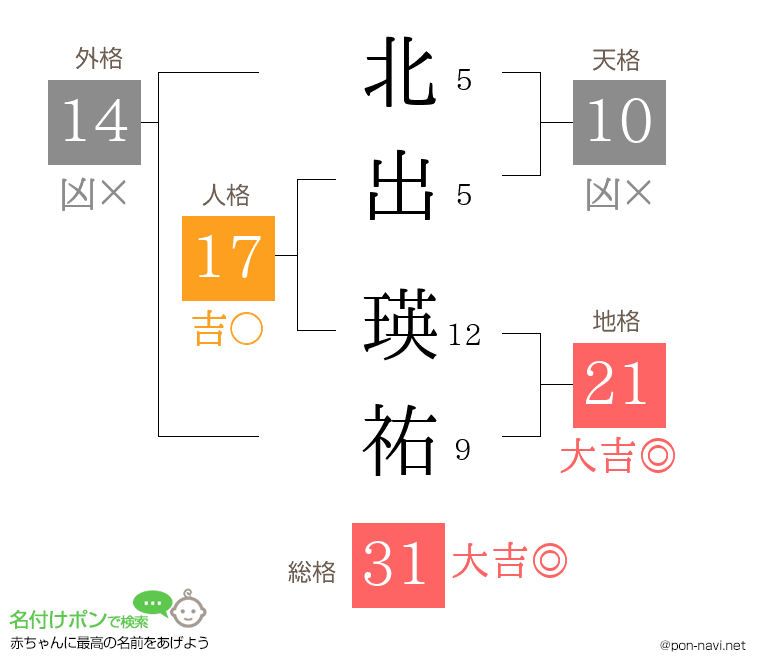 北出 瑛祐さんの姓名判断結果
