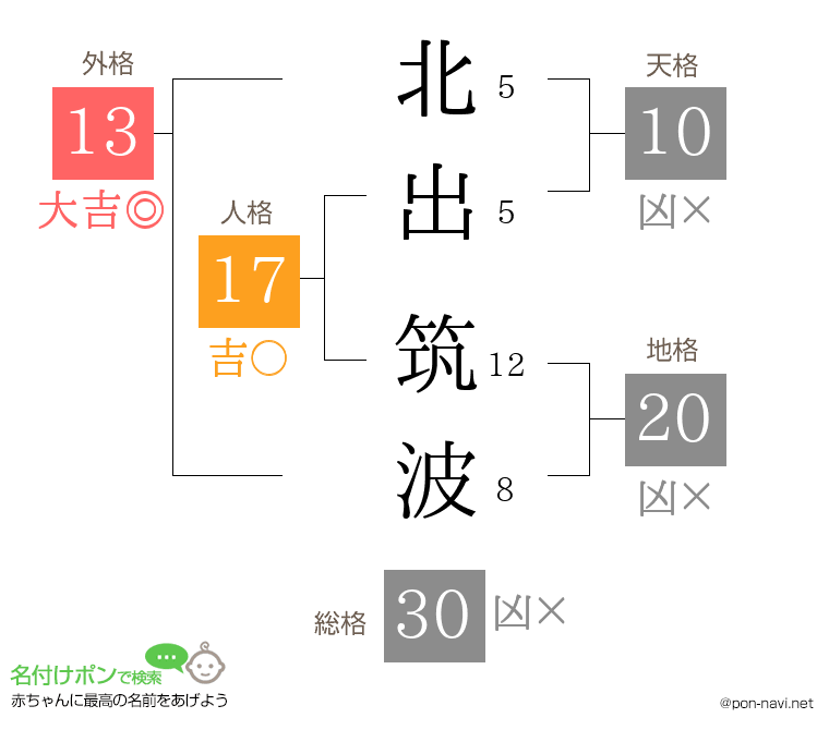 北出 筑波さんの姓名判断結果