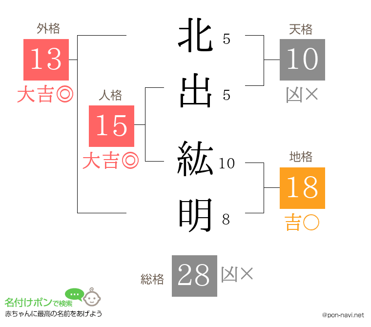 北出 紘明さんの姓名判断結果