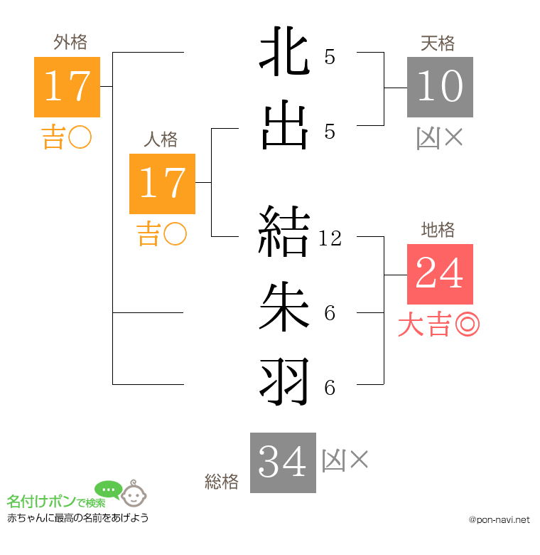 北出 結朱羽さんの姓名判断結果