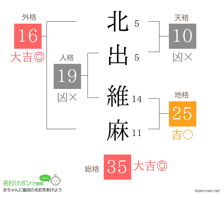 北出 維麻さんの姓名判断結果