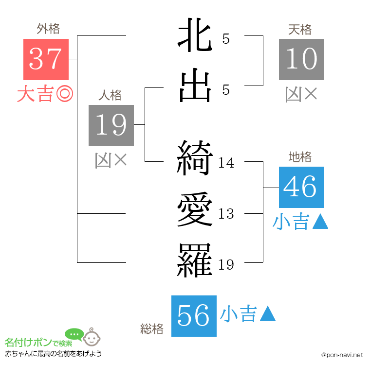 北出 綺愛羅さんの姓名判断結果