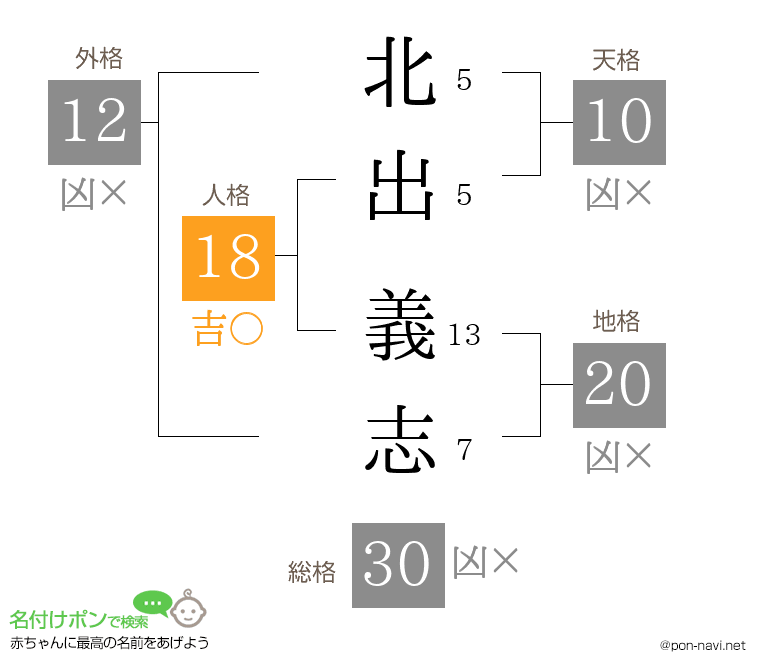 北出 義志さんの姓名判断結果