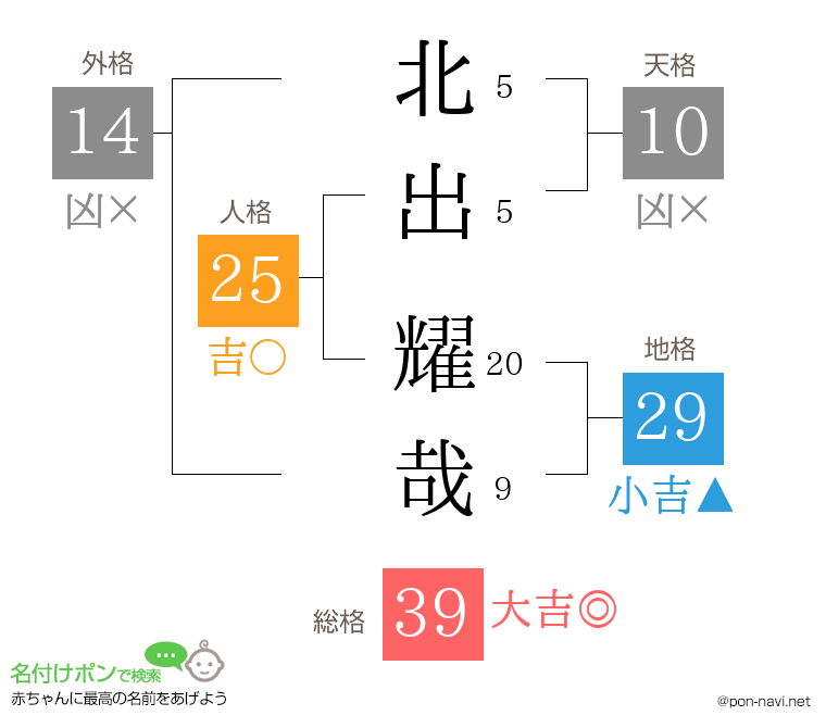 北出 耀哉さんの姓名判断結果