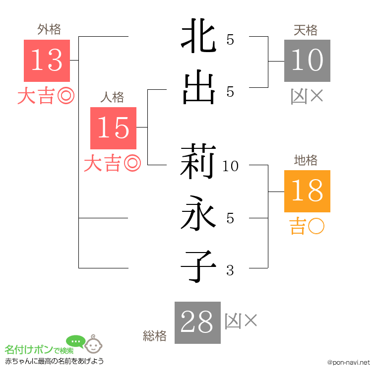 北出 莉永子さんの姓名判断結果