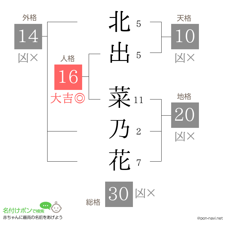 北出 菜乃花さんの姓名判断結果