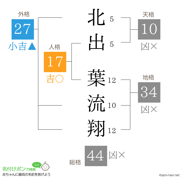 北出 葉流翔さんの姓名判断結果