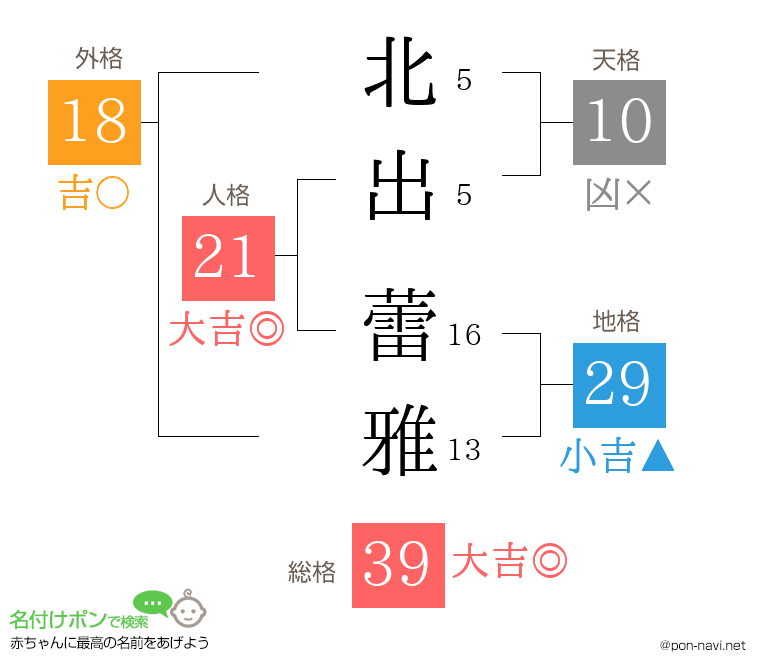 北出 蕾雅さんの姓名判断結果