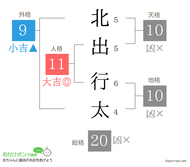 北出 行太さんの姓名判断結果