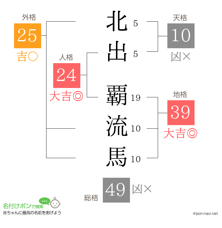 北出 覇流馬さんの姓名判断結果
