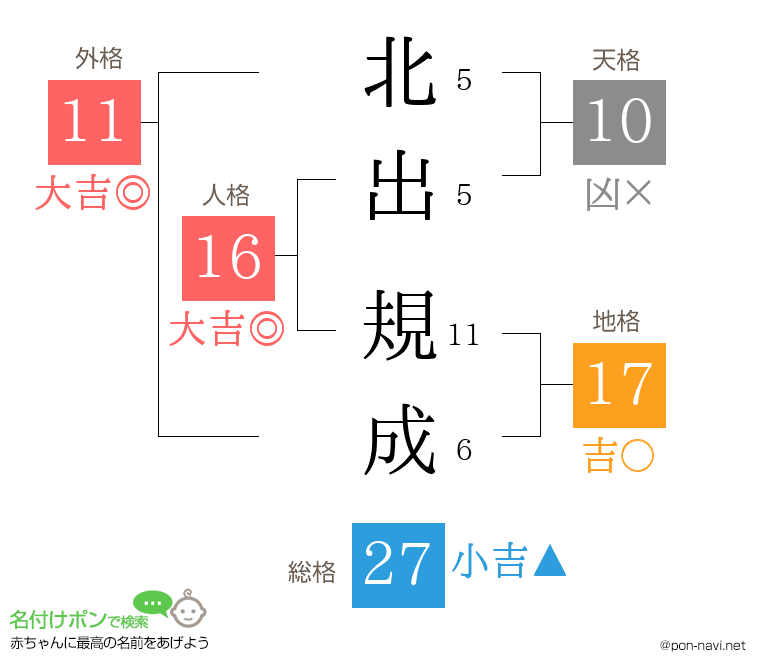 北出 規成さんの姓名判断結果