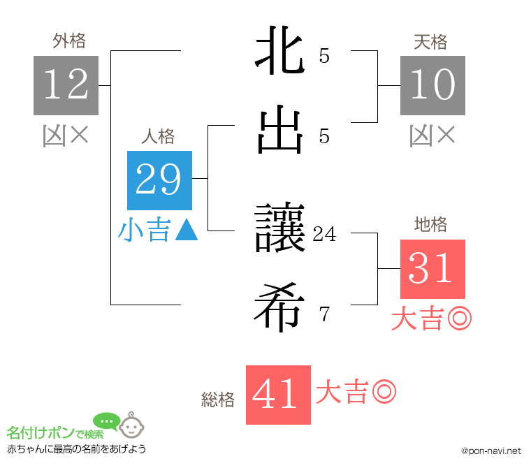 北出 讓希さんの姓名判断結果